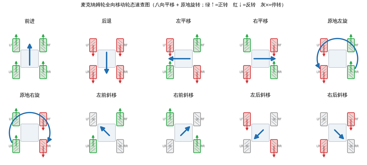 全向移动轮态示意图