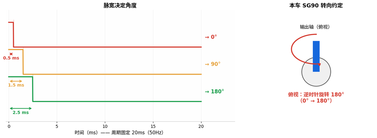 SG90 舵机 PWM 角度控制原理