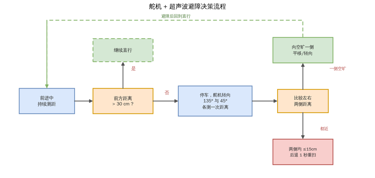 自动避障策略示意图