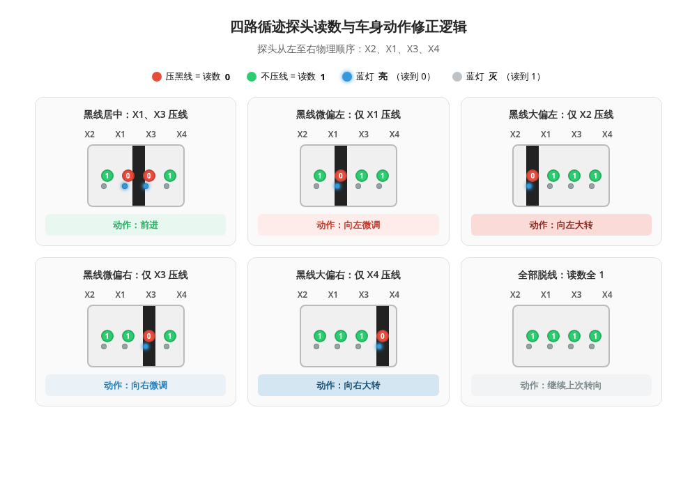 循迹修正策略示意图