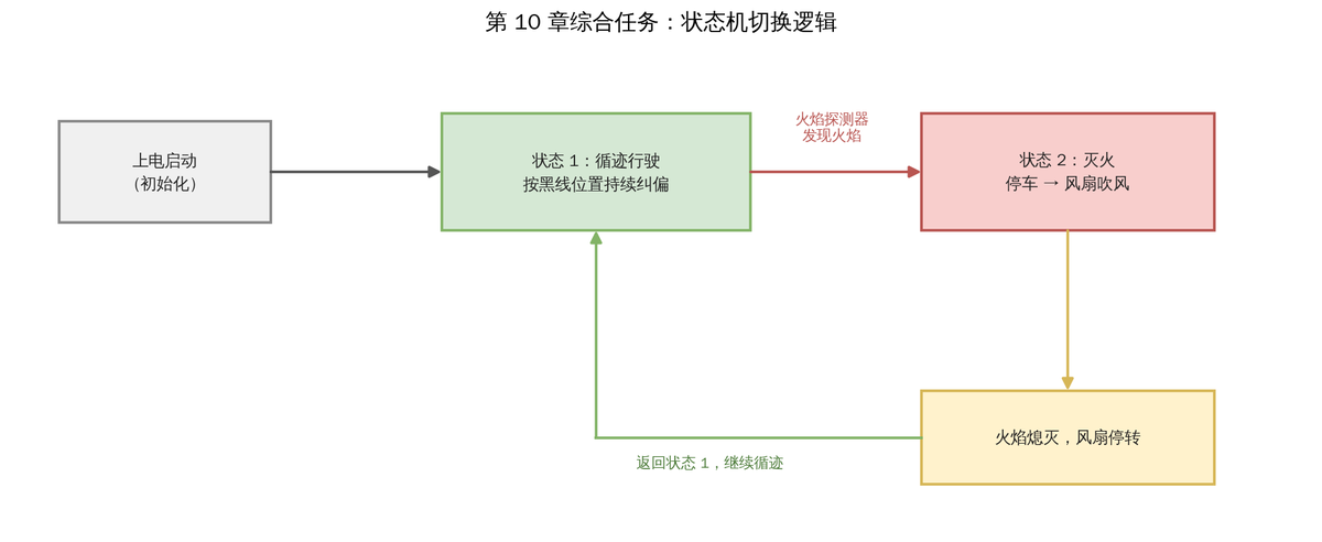状态机设计示意图